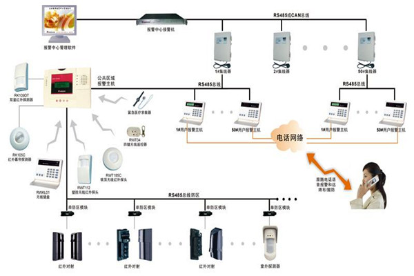 現代樓宇智能化係統的基本情況！