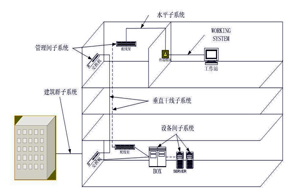 樓宇自動化綜合布線係統的管理！