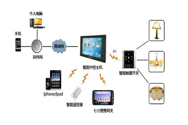 樓宇智能化係統設備管理工作的開展！