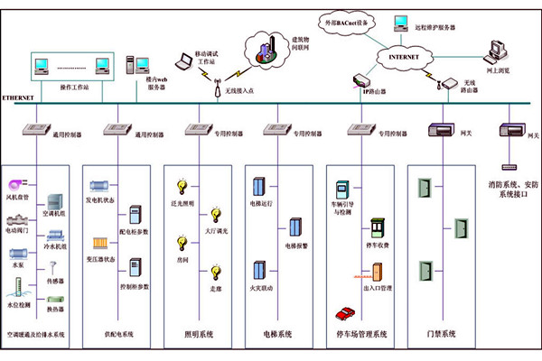 樓宇自動化係統故障診斷專家係統的基本結構！