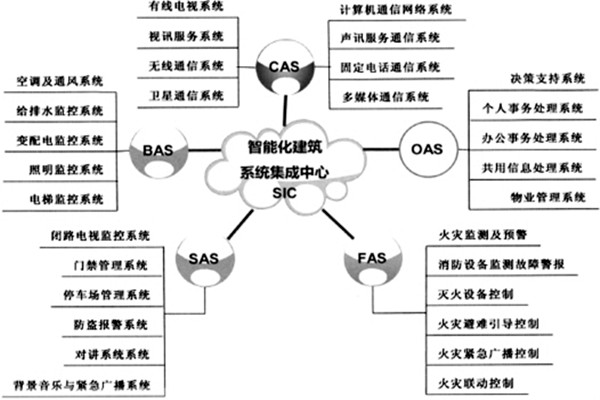 樓宇智能化係統的建設有哪些目的？