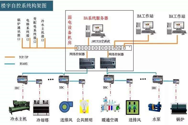 樓宇自控係統的工程範圍有哪些？