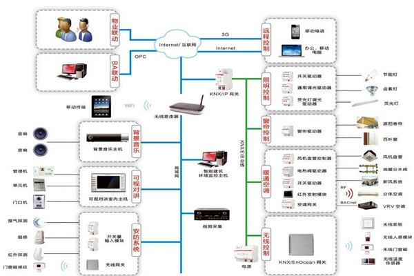 樓宇自動化係統包括哪些內容？