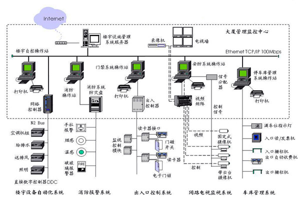 樓宇自控應該滿足人們對智能樓宇的哪些需求？