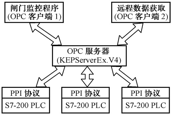 智能樓宇自控係統的數據集成！