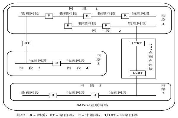 樓宇智能化係統的設備選用和協議選擇問題！