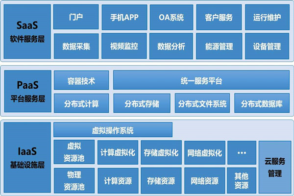 基於雲平台的樓宇自控係統構架！