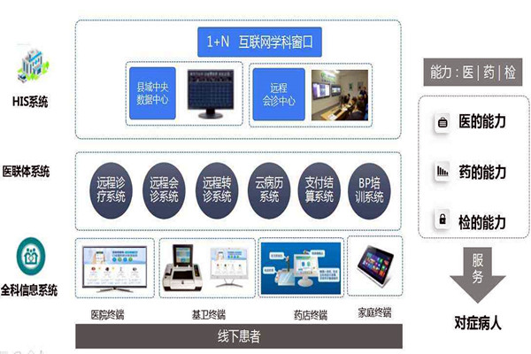 樓宇自控的信息智能引導及發布讓就診更科學！