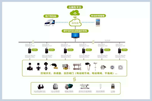 樓宇自控係統施工管理的規範化、標準化！