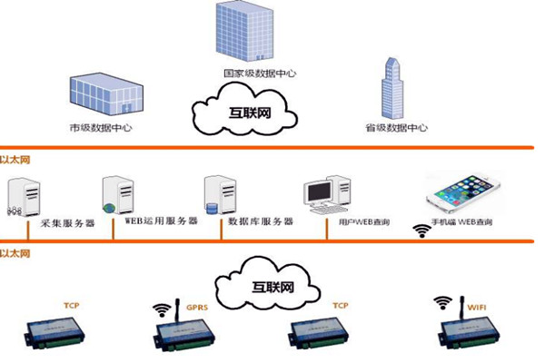 樓宇智能化係統的網絡規劃和平台建設！