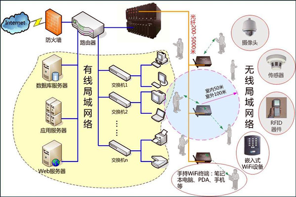 智能樓宇控製係統數字化的網絡共享傳輸！