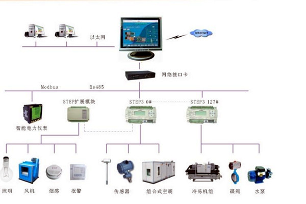 智能樓宇控製係統的調試、試運行及驗收！(圖2)