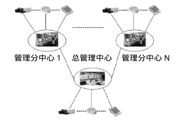 大型樓宇樓宇智能化係統的研發思路！