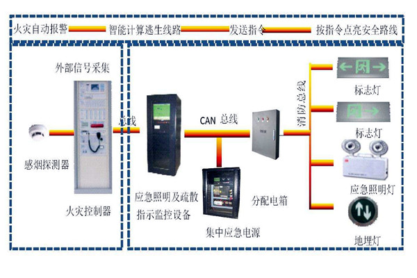 樓宇自動化係統智能疏散之能！