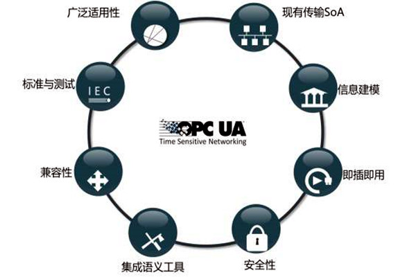 樓宇智能化係統OPC的模型結構！