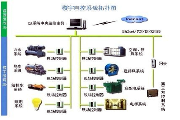 樓宇自控係統需要滿足哪些運行條件？