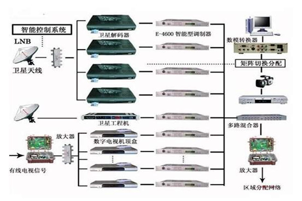 樓宇控製係統重要的四個子係統！