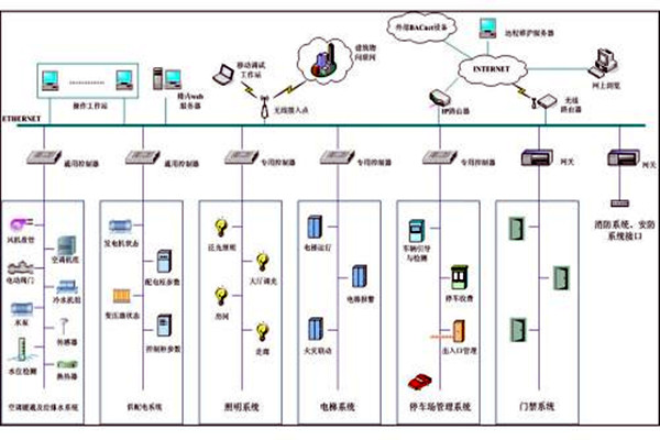 樓宇自控係統市場亂不亂，八個問題說了算！