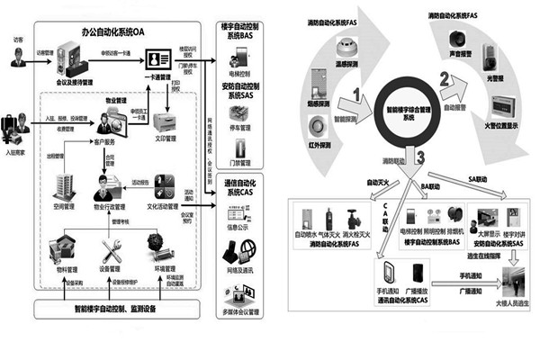 用戶需求分析階段樓宇自動化係統的工程監理！