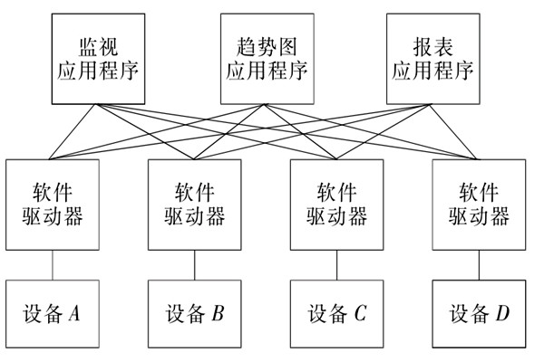 樓宇自控係統OPC的設備互聯原理！