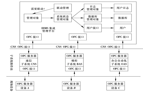 樓宇控製係統集成的三大層麵！