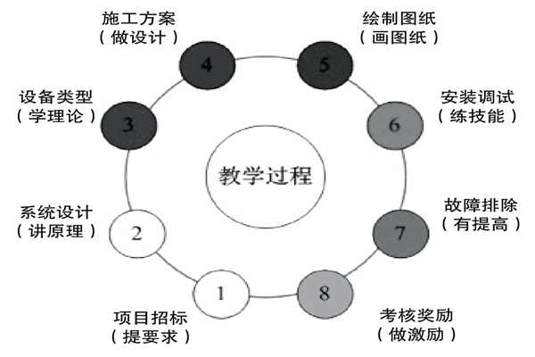 基於實踐的樓宇控製課程設計理念！