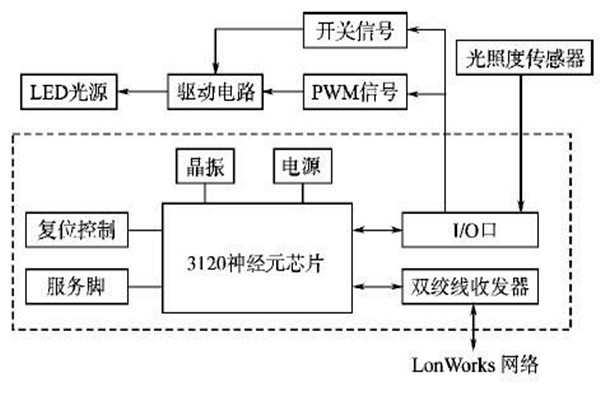 LonWorks網絡結構在樓宇智能化係統的優勢解讀！