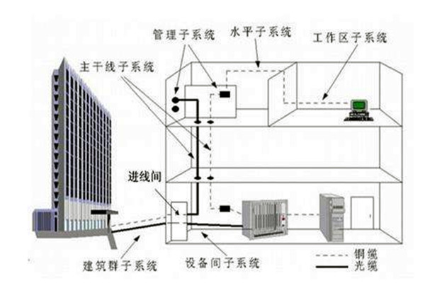 樓宇自控係統在弱電工程用電中的作用！