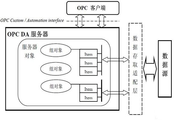 樓宇自動化係統為什麽要用OPC技術？怎麽用？