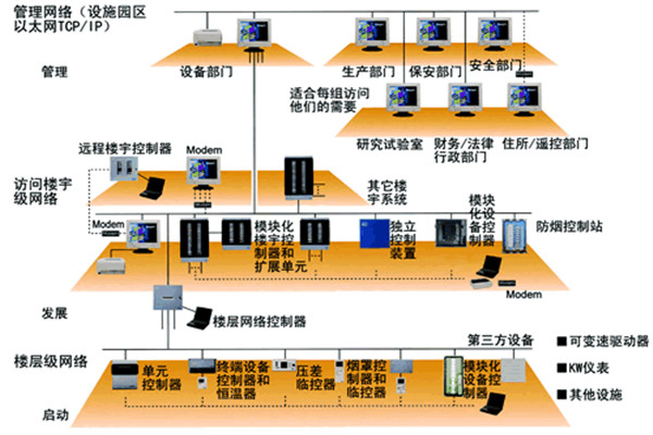 智能樓宇控製係統的主要功能實現！