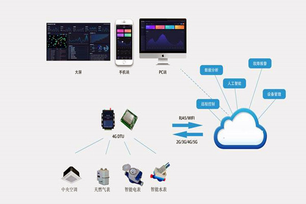 樓宇自控係統集成化技術有哪些控製策略？