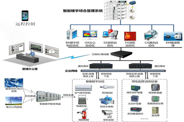 樓宇智能化係統用的兩種關鍵技術？