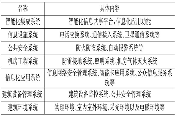 樓宇控製係統相關應用技術介紹！(圖1)