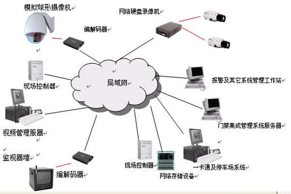 樓宇智能化係統的安全功能！(圖1)