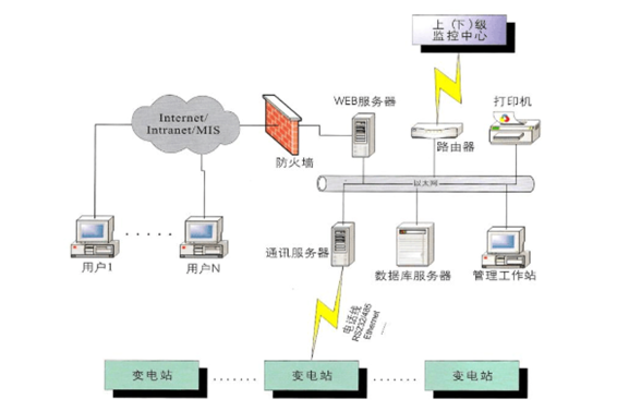 電能質量監測治理(圖1)