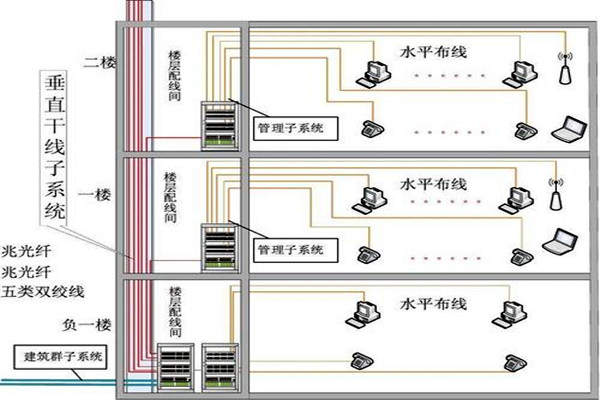 樓宇自動化綜合布線的部署流程！(圖2)