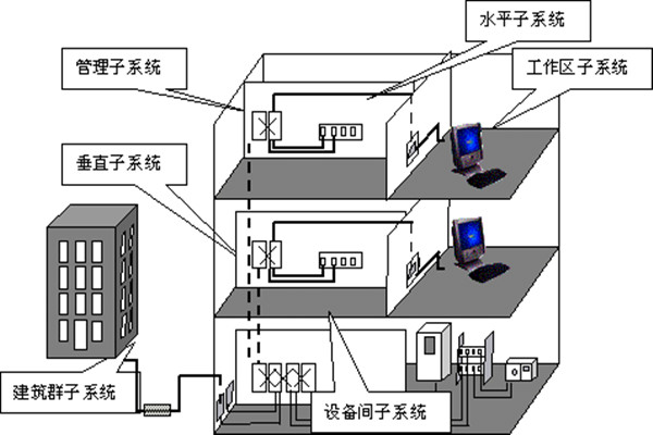 樓宇自動化綜合布線的部署流程！(圖1)