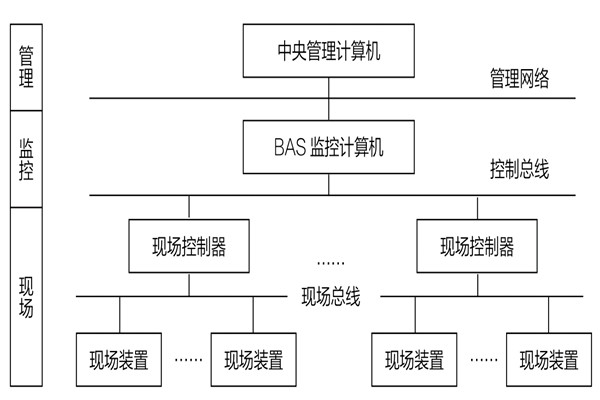 34層大廈樓宇自動化係統應用實例！(圖1)