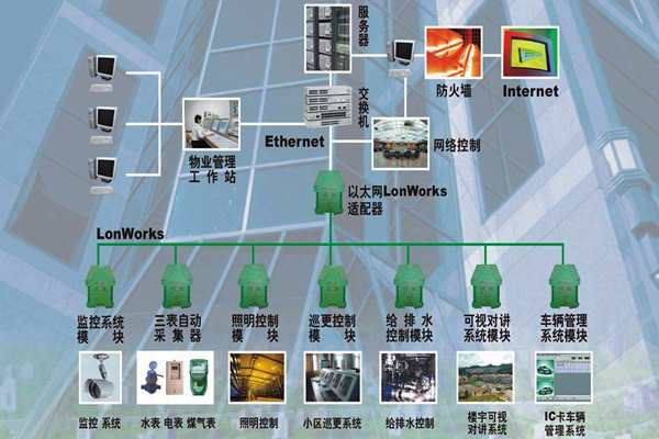構建一個智能化且實用的樓宇自控係統！(圖1)
