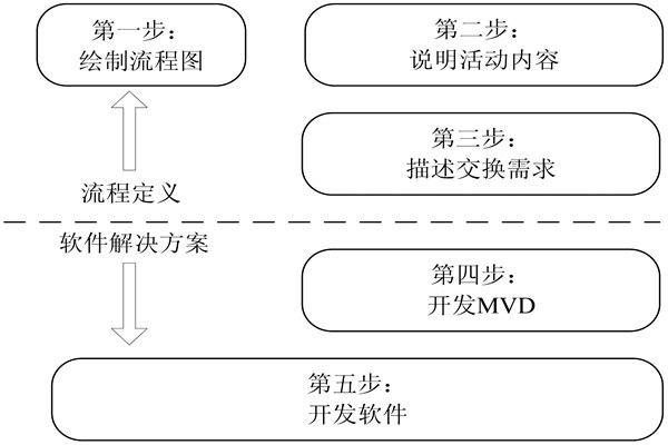 樓宇自控IDM方法的開發步驟！(圖1)