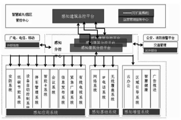 樓宇智能化結合互聯網打造分級式統一管控平台！(圖1)