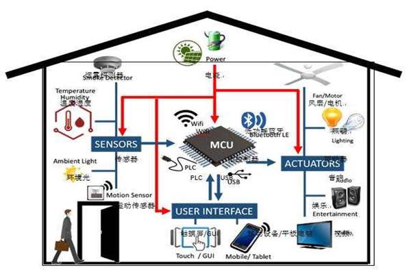 樓宇智能化實現電氣節能有哪些阻礙？(圖1)