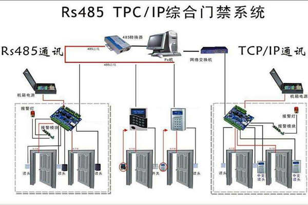 樓宇安全怎麽保證？樓宇控製係統有門禁！(圖1)