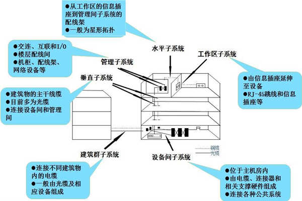 淺談樓宇控製工程的開發商和承包商！(圖1)