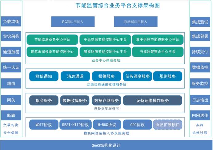 建築能耗監測係統午夜版成人APP免费观看！(圖2)