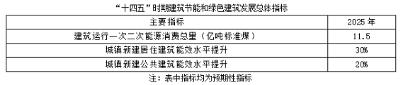 聚焦碳達峰碳中和，解讀“十四五”綠色低碳發展目標(圖1)